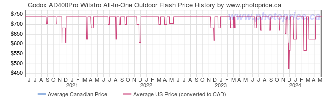 Price History Graph for Godox AD400Pro Witstro All-In-One Outdoor Flash