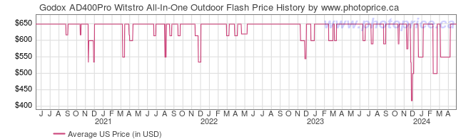 US Price History Graph for Godox AD400Pro Witstro All-In-One Outdoor Flash