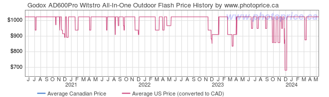 Price History Graph for Godox AD600Pro Witstro All-In-One Outdoor Flash