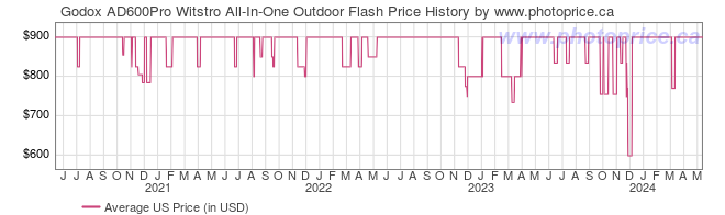 US Price History Graph for Godox AD600Pro Witstro All-In-One Outdoor Flash