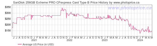 US Price History Graph for SanDisk 256GB Extreme PRO CFexpress Card Type B