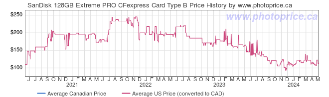 Price History Graph for SanDisk 128GB Extreme PRO CFexpress Card Type B