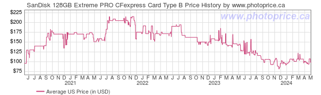 US Price History Graph for SanDisk 128GB Extreme PRO CFexpress Card Type B