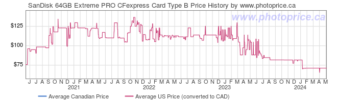 Price History Graph for SanDisk 64GB Extreme PRO CFexpress Card Type B