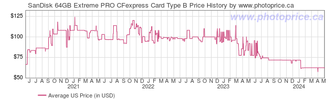 US Price History Graph for SanDisk 64GB Extreme PRO CFexpress Card Type B