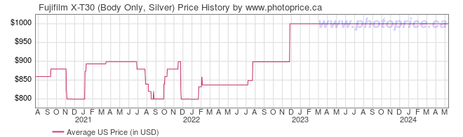 US Price History Graph for Fujifilm X-T30 (Body Only, Silver)