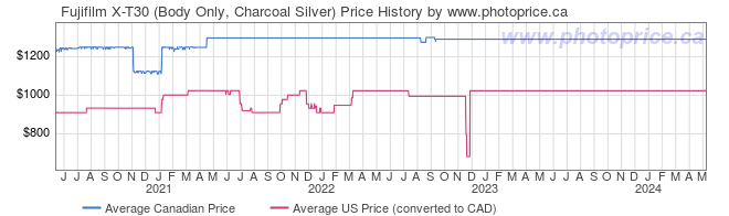 Price History Graph for Fujifilm X-T30 (Body Only, Charcoal Silver)
