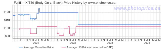 Price History Graph for Fujifilm X-T30 (Body Only, Black)