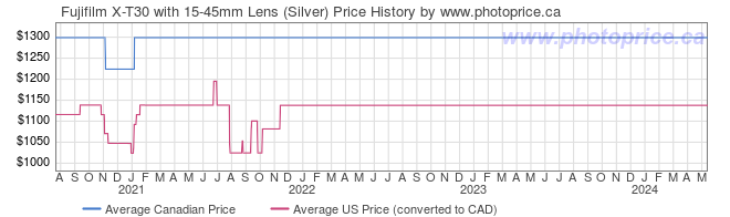 Price History Graph for Fujifilm X-T30 with 15-45mm Lens (Silver)