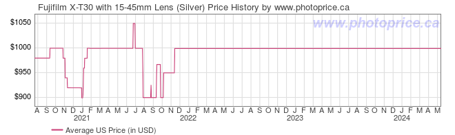 US Price History Graph for Fujifilm X-T30 with 15-45mm Lens (Silver)