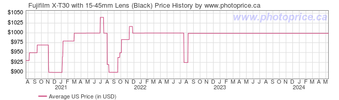 US Price History Graph for Fujifilm X-T30 with 15-45mm Lens (Black)