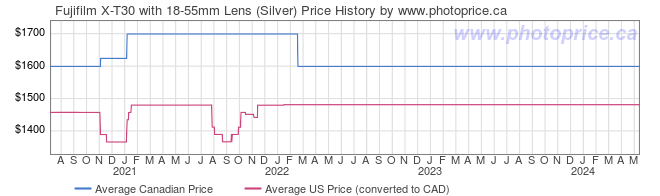 Price History Graph for Fujifilm X-T30 with 18-55mm Lens (Silver)