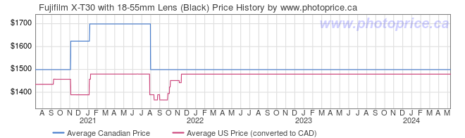 Price History Graph for Fujifilm X-T30 with 18-55mm Lens (Black)