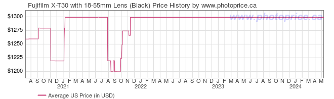 US Price History Graph for Fujifilm X-T30 with 18-55mm Lens (Black)