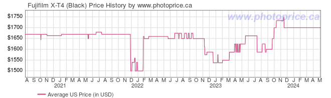 US Price History Graph for Fujifilm X-T4 (Black)