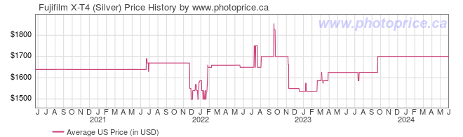 US Price History Graph for Fujifilm X-T4 (Silver)