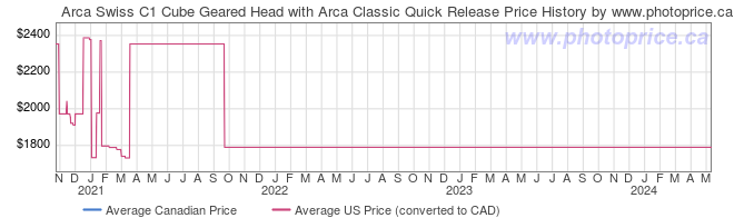 Price History Graph for Arca Swiss C1 Cube Geared Head with Arca Classic Quick Release