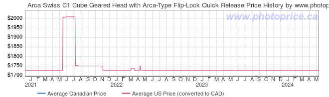 Price History Graph for Arca Swiss C1 Cube Geared Head with Arca-Type Flip-Lock Quick Release