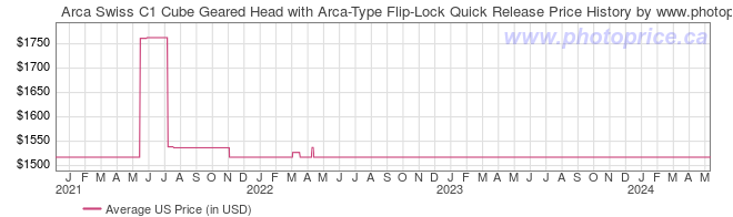 US Price History Graph for Arca Swiss C1 Cube Geared Head with Arca-Type Flip-Lock Quick Release