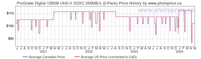 Price History Graph for ProGrade Digital 128GB UHS-II SDXC 250MB/s (2-Pack)