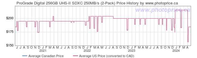 Price History Graph for ProGrade Digital 256GB UHS-II SDXC 250MB/s (2-Pack)