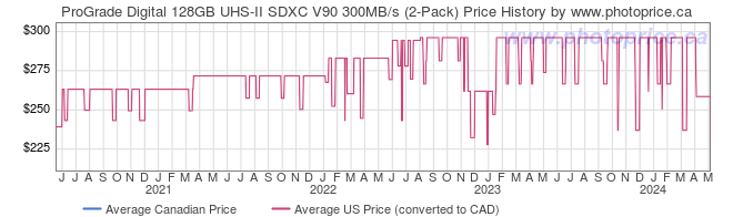 Price History Graph for ProGrade Digital 128GB UHS-II SDXC V90 300MB/s (2-Pack)