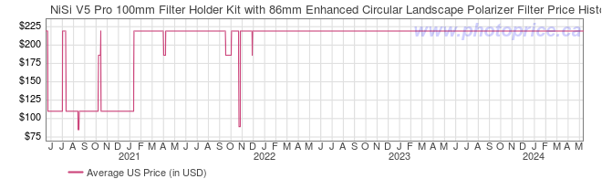 US Price History Graph for NiSi V5 Pro 100mm Filter Holder Kit with 86mm Enhanced Circular Landscape Polarizer Filter