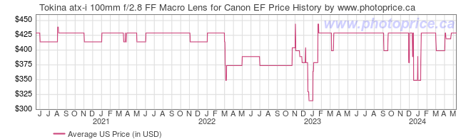US Price History Graph for Tokina atx-i 100mm f/2.8 FF Macro Lens for Canon EF