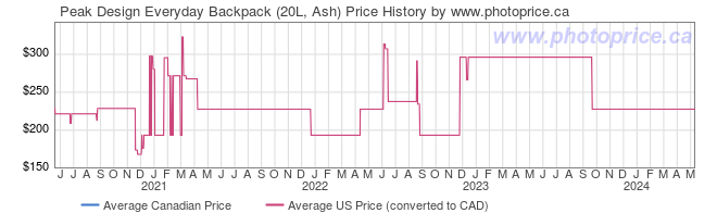 Price History Graph for Peak Design Everyday Backpack (20L, Ash)