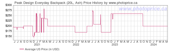US Price History Graph for Peak Design Everyday Backpack (20L, Ash)