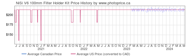 Price History Graph for NiSi V6 100mm Filter Holder Kit