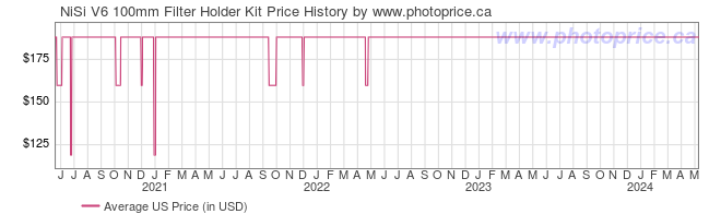 US Price History Graph for NiSi V6 100mm Filter Holder Kit