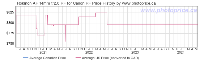 Price History Graph for Rokinon AF 14mm f/2.8 RF for Canon RF