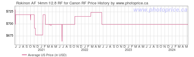 US Price History Graph for Rokinon AF 14mm f/2.8 RF for Canon RF