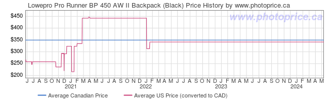 Price History Graph for Lowepro Pro Runner BP 450 AW II Backpack (Black)