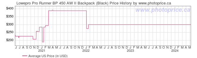 US Price History Graph for Lowepro Pro Runner BP 450 AW II Backpack (Black)