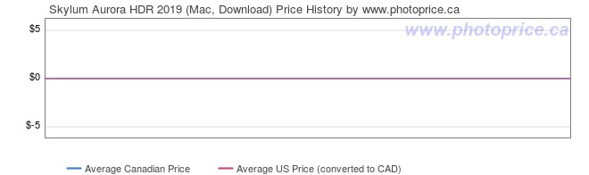 Price History Graph for Skylum Aurora HDR 2019 (Mac, Download)