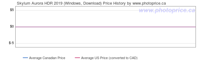 Price History Graph for Skylum Aurora HDR 2019 (Windows, Download)