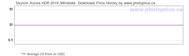 US Price History Graph for Skylum Aurora HDR 2019 (Windows, Download)
