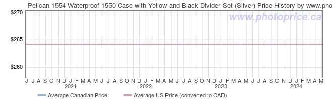Price History Graph for Pelican 1554 Waterproof 1550 Case with Yellow and Black Divider Set (Silver)