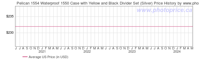 US Price History Graph for Pelican 1554 Waterproof 1550 Case with Yellow and Black Divider Set (Silver)