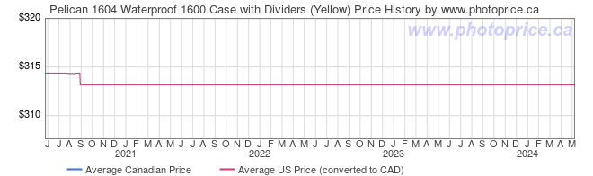 Price History Graph for Pelican 1604 Waterproof 1600 Case with Dividers (Yellow)