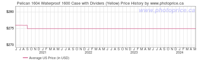 US Price History Graph for Pelican 1604 Waterproof 1600 Case with Dividers (Yellow)