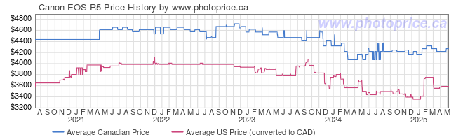 Price History Graph for Canon EOS R5