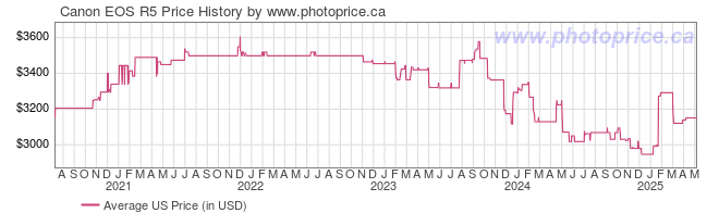 US Price History Graph for Canon EOS R5