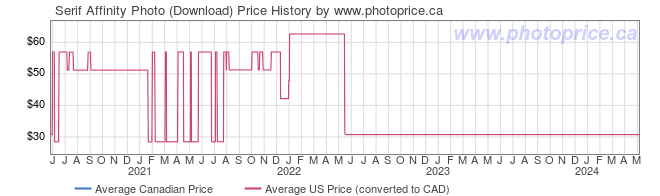 Price History Graph for Serif Affinity Photo (Download)