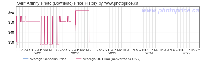 Price History Graph for Serif Affinity Photo (Download)