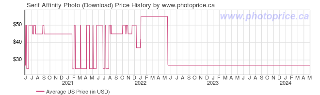 US Price History Graph for Serif Affinity Photo (Download)