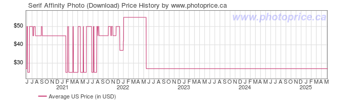 US Price History Graph for Serif Affinity Photo (Download)