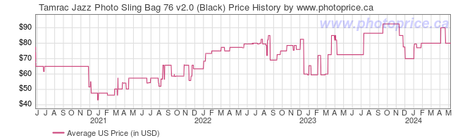 US Price History Graph for Tamrac Jazz Photo Sling Bag 76 v2.0 (Black)